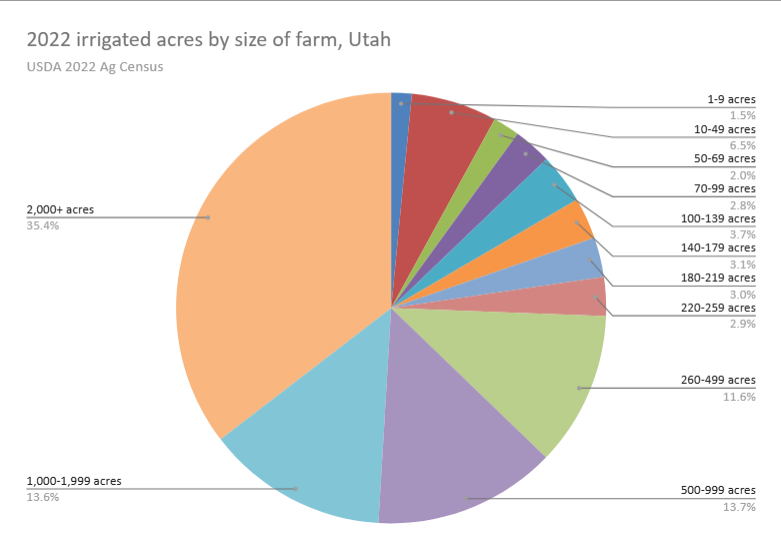 Irrigated farmland by size of farm in Utah, 2022