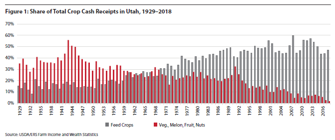 Share of total cash crop receipts in Utah, 1929-2018