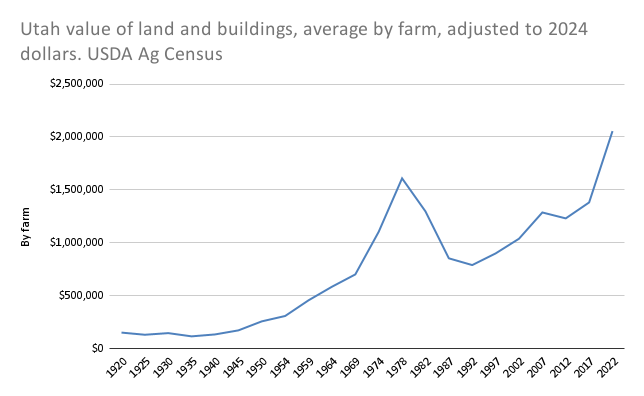 Utah value of average farm and buildings, adjusted to 2024 dollars