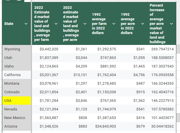 Table of data comparing the value of farmland and buildings in Western states, average per acre and growth from 1992 to 2022