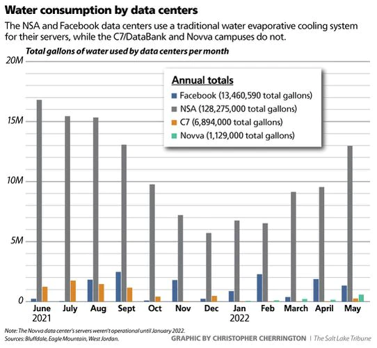 Chart of data center water consumption