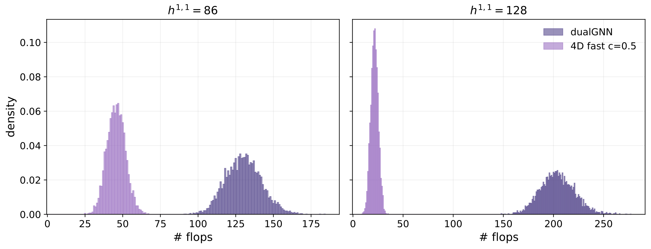 CY flop-distance histograms