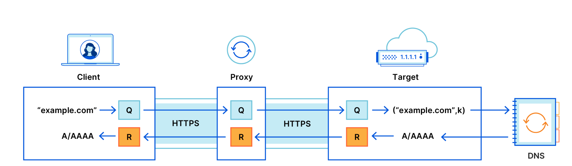 protocol overview