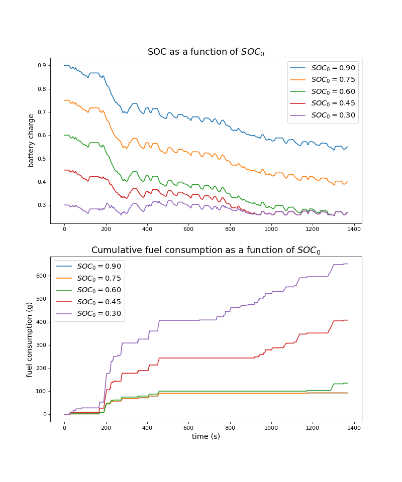 Results for SOC_0 = 0.75