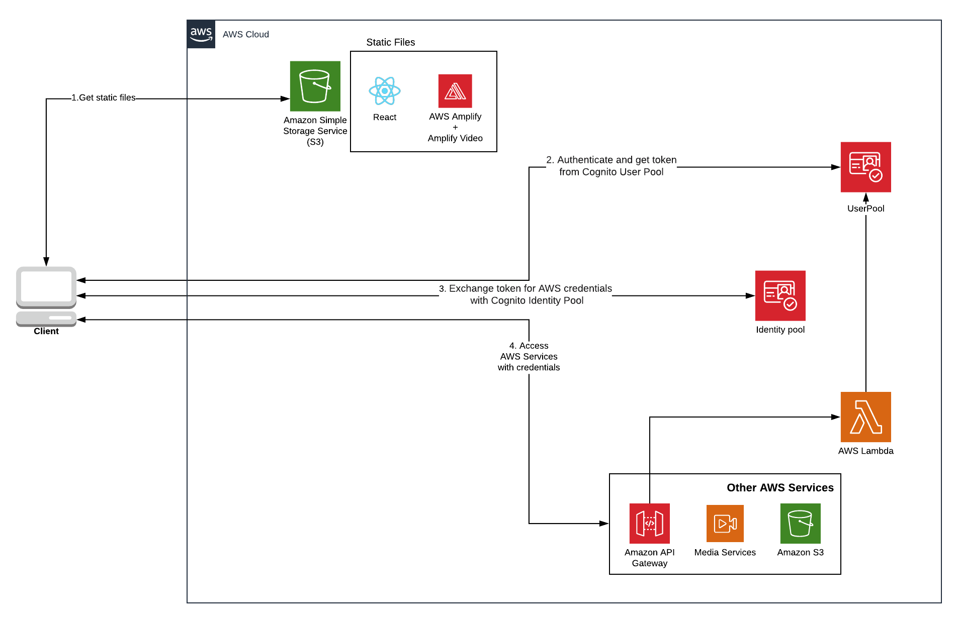 Access AWS Services with a User Pool and an Identity Pool