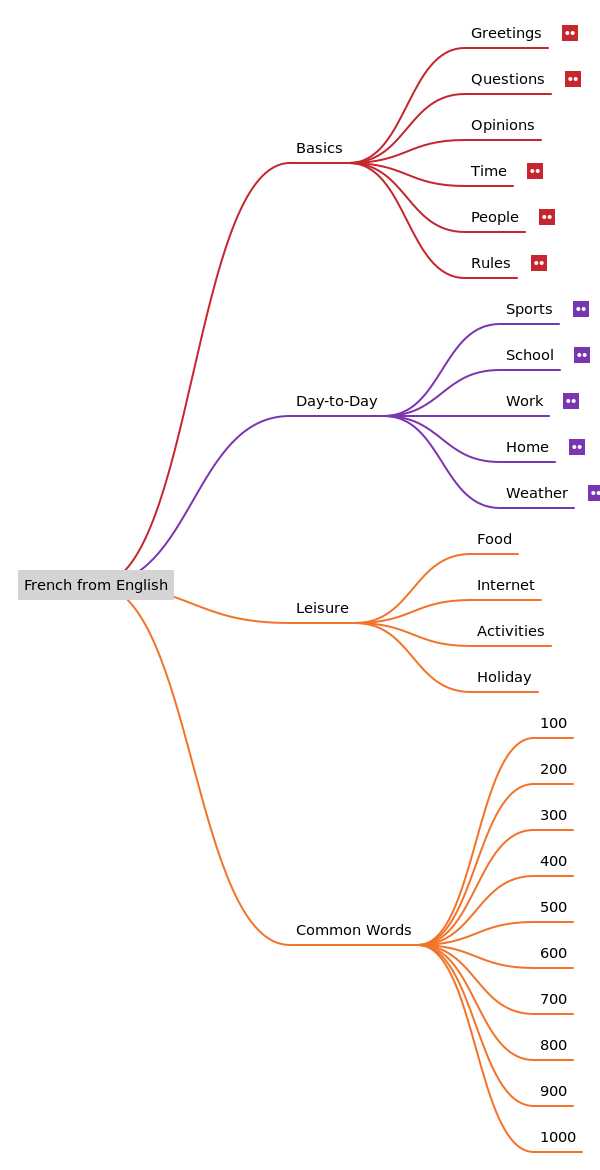 Course Mindmap