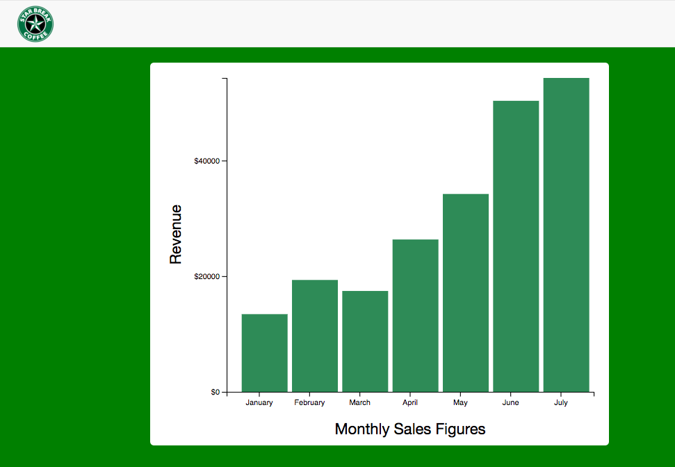 screen shot of Starbreak sales figuresbar-chart