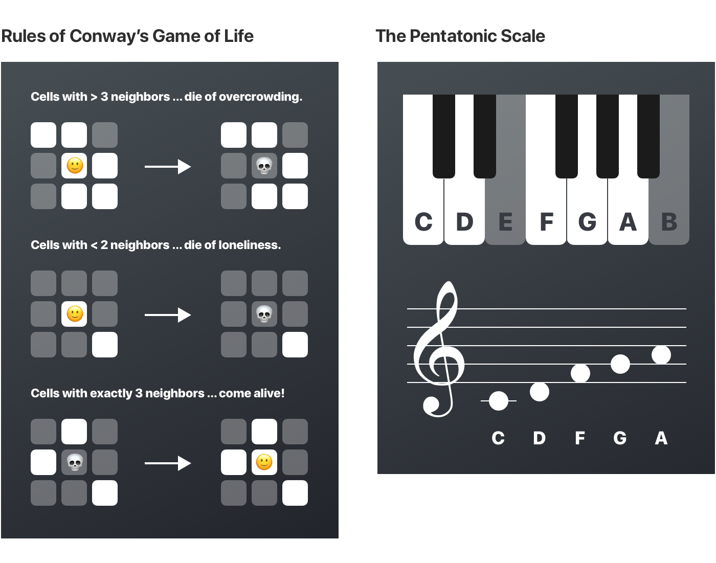 How it works: Images showing the rules of conway's game of life and the notes in a pentatonic scale.