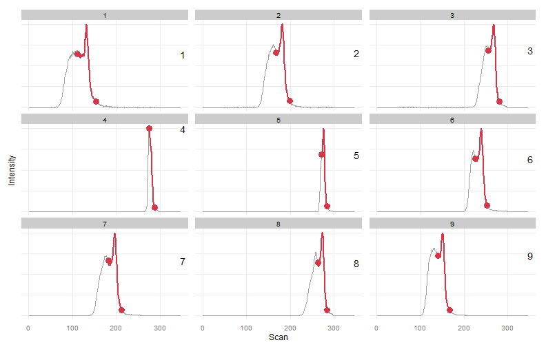 Peaks after to warpgrouping 2