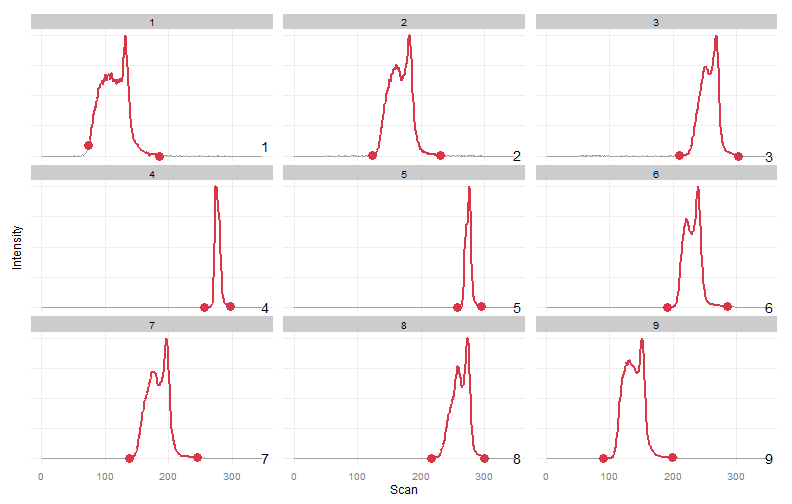 Peaks after to warpgrouping 3