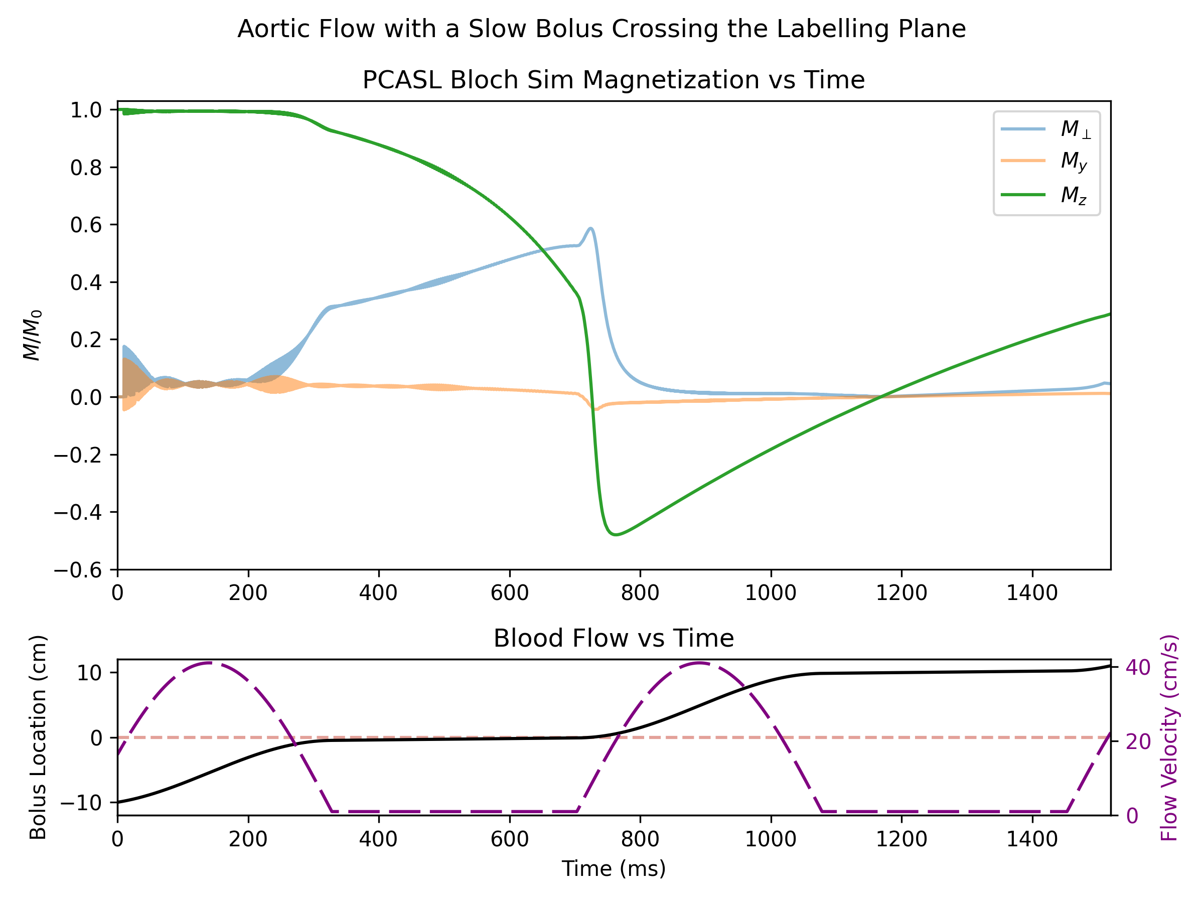 Aortic Flow with a Slow Bolus Crossing the Labelling Plane