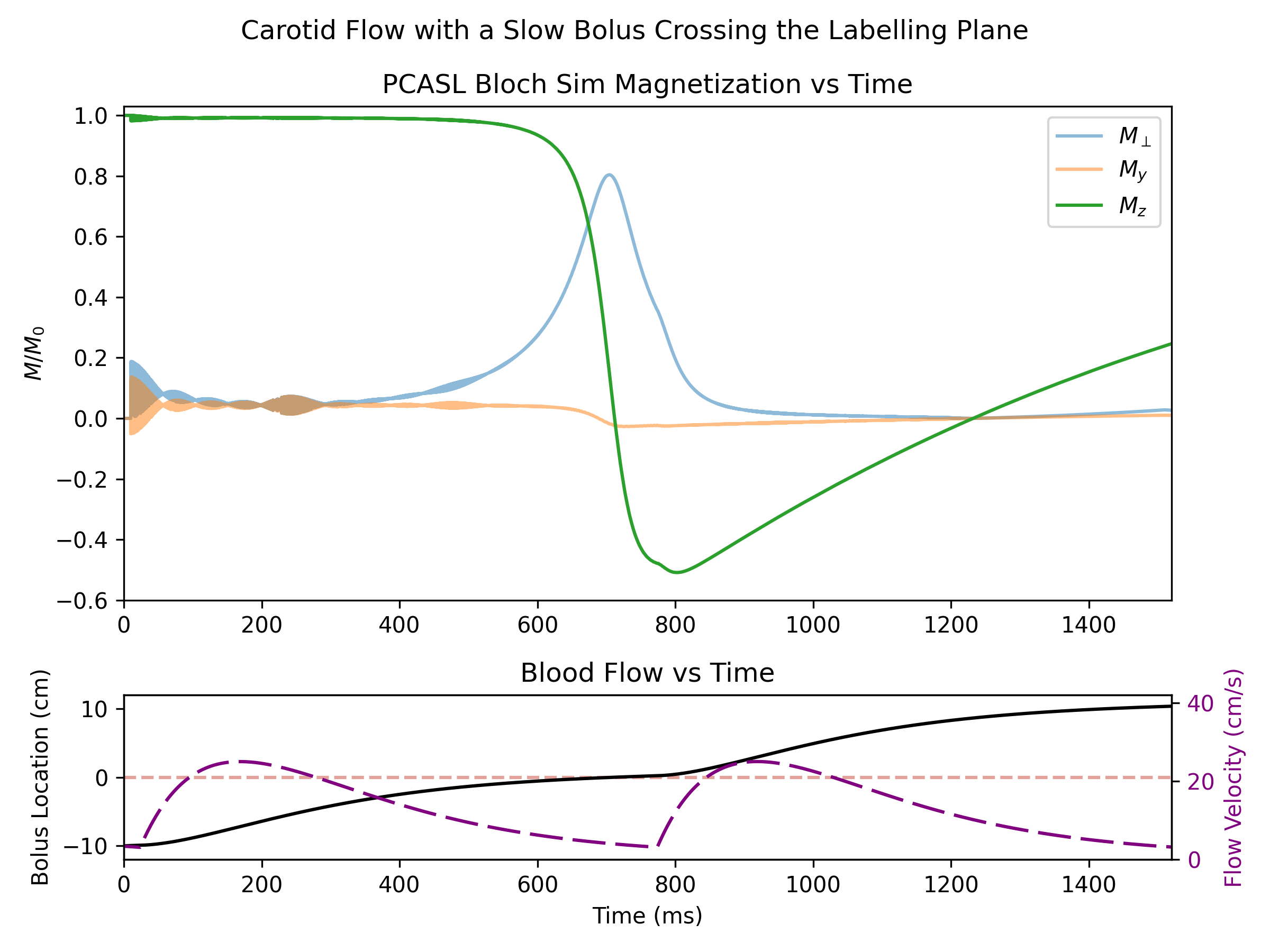 Carotid Flow with a Slow Bolus Crossing the Labelling Plane