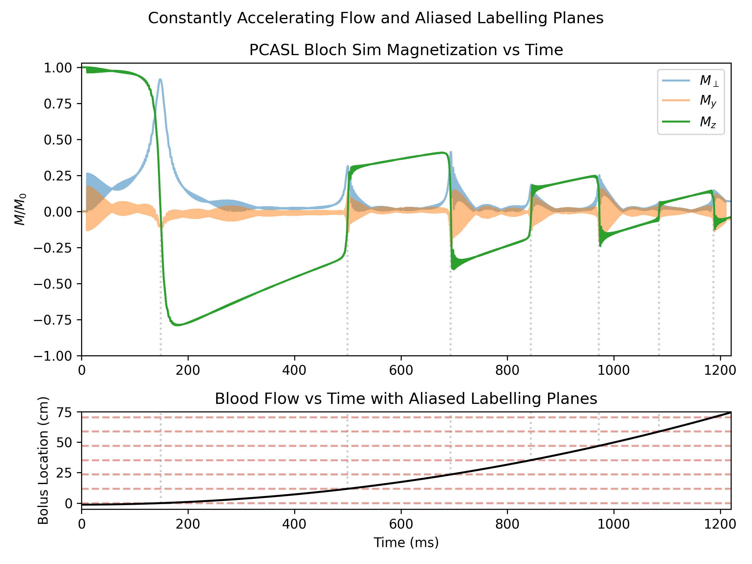 Constantly Accelerating Flow and Aliased Labelling Planes