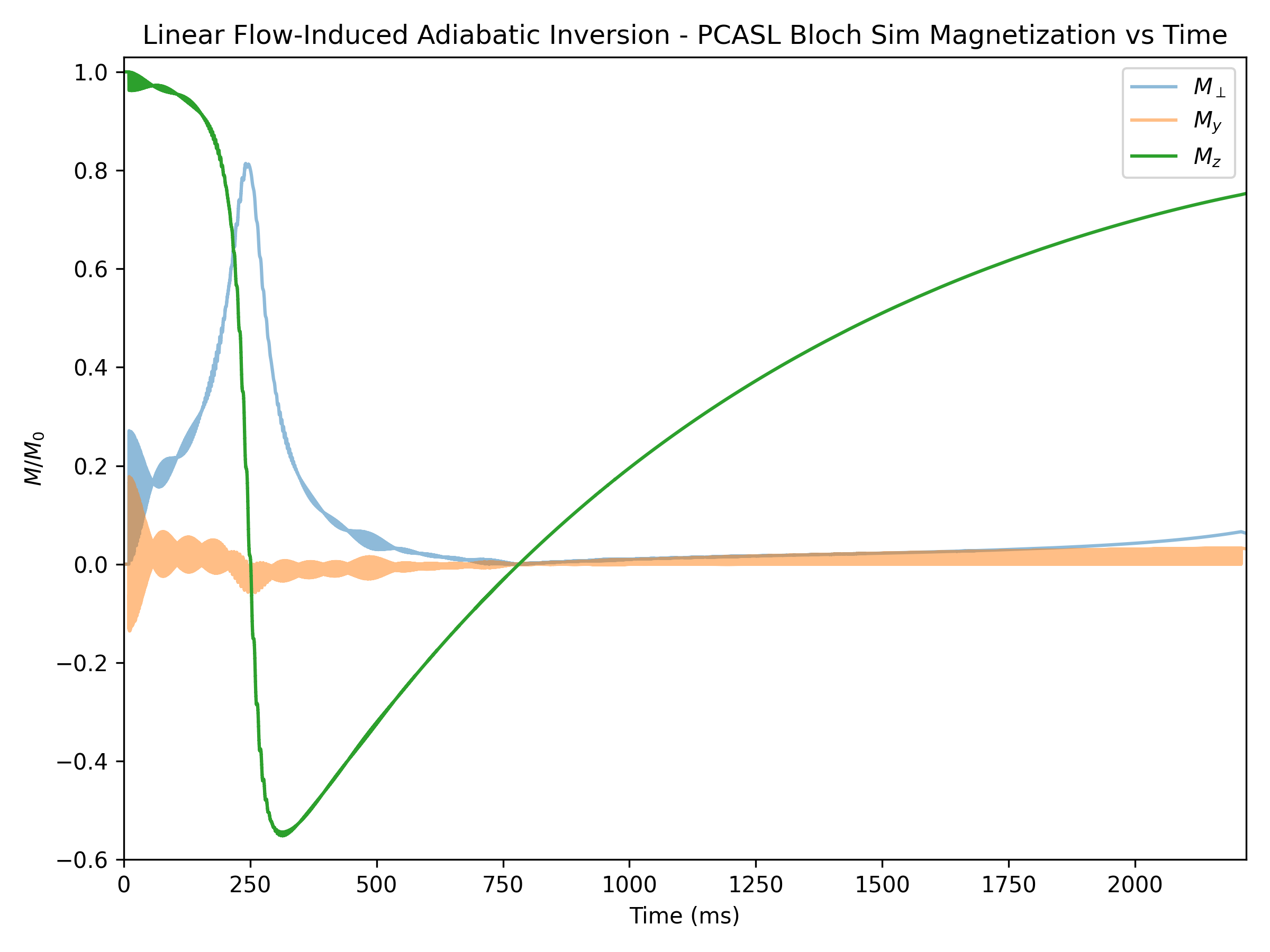 Linear Flow-Induced Adiabatic Inversion - PCASL Bloch Sim Magnetization vs Time