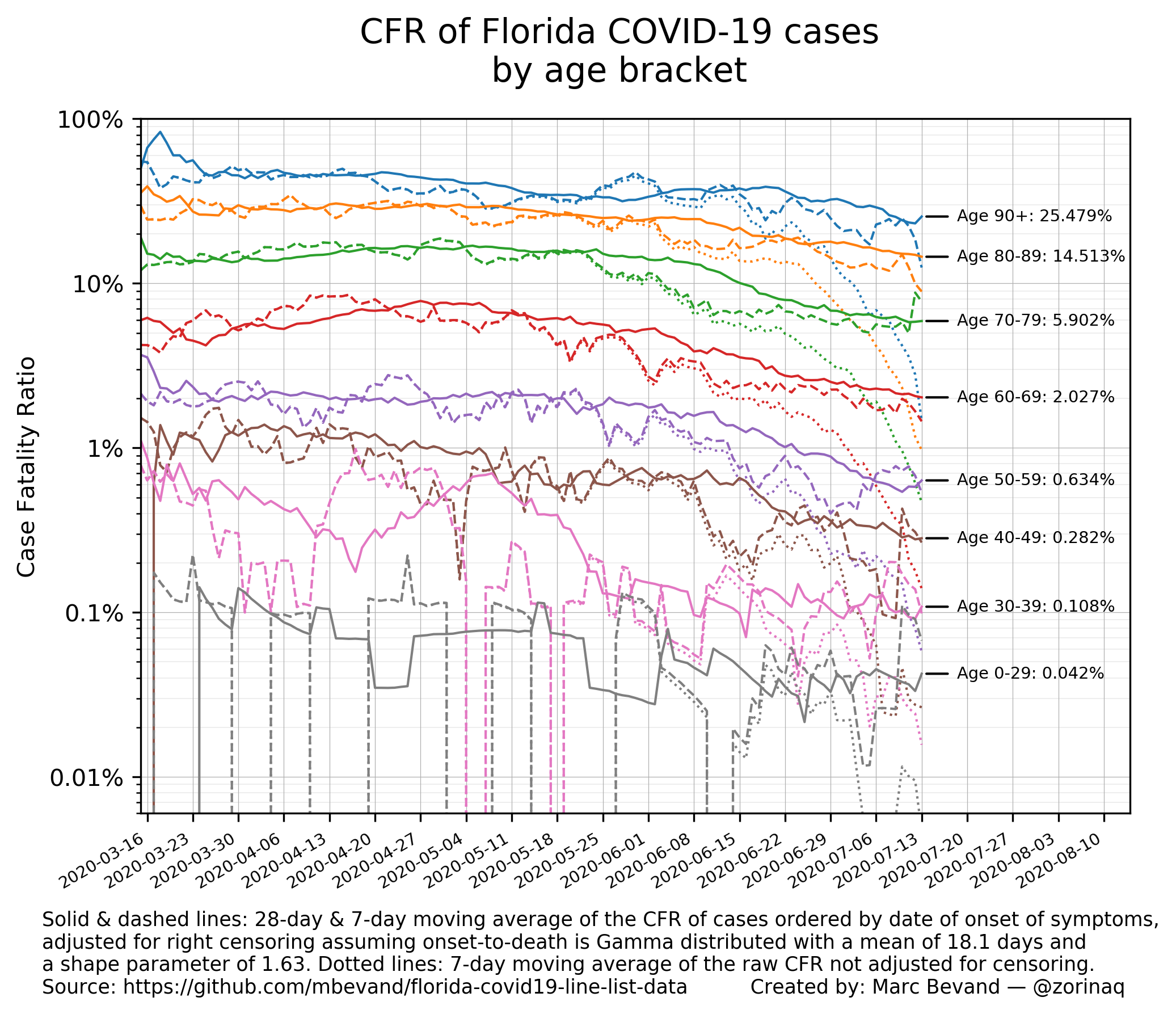 CFR of Florida COVID-19 cases by age bracket