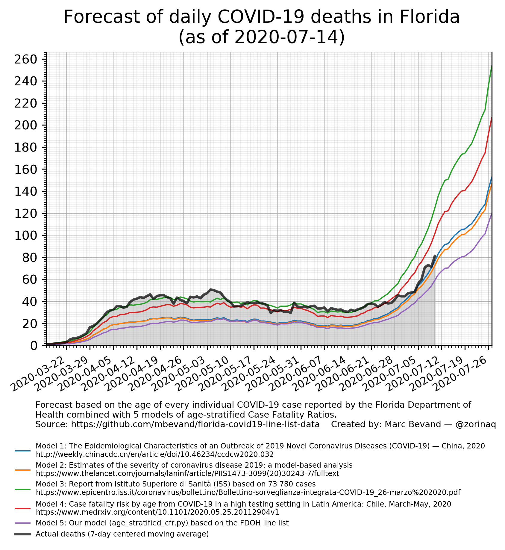 Forecast of daily COVID-19 deaths in Florida