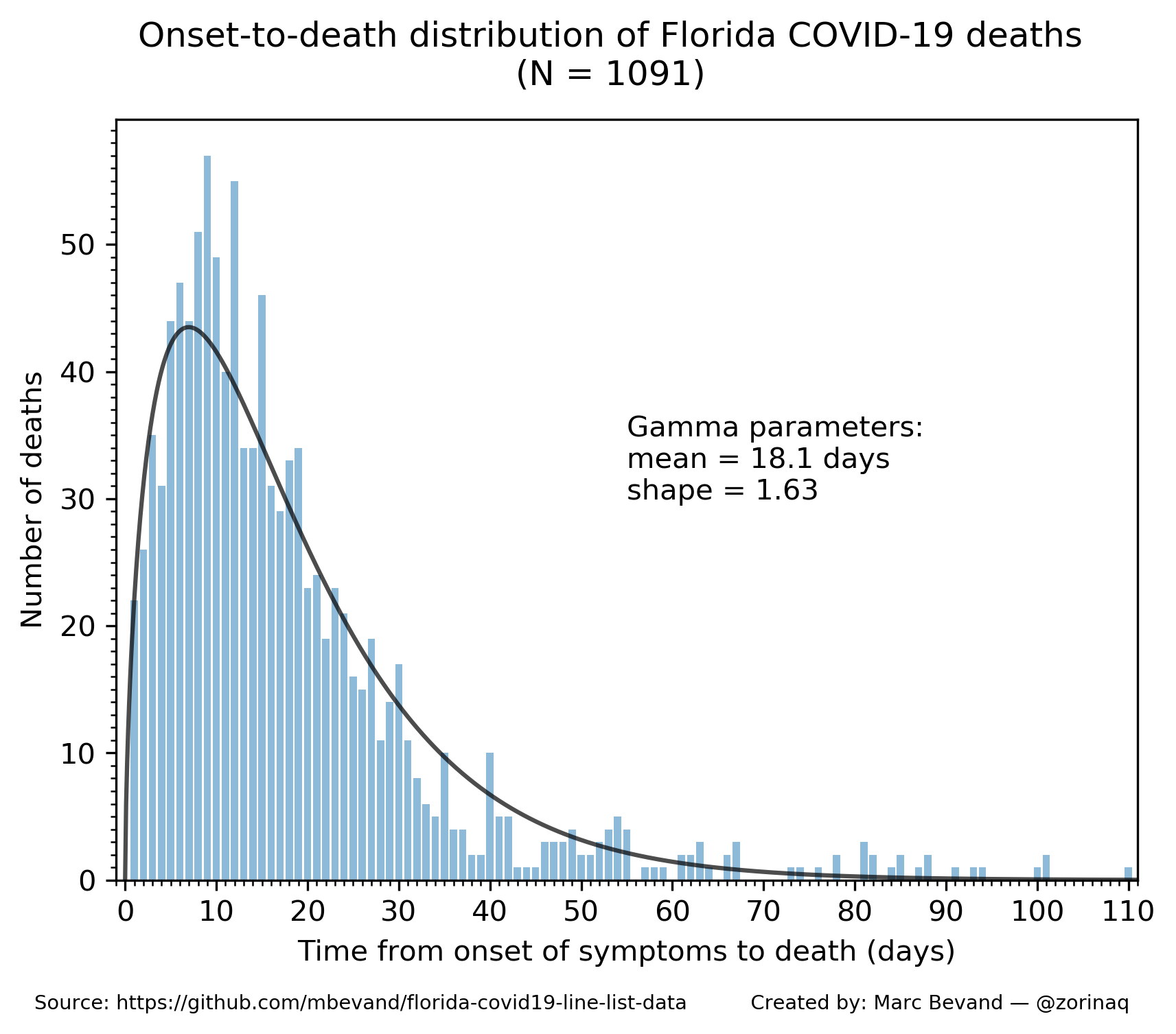 Onset-to-death distribution of Florida COVID-19 deaths