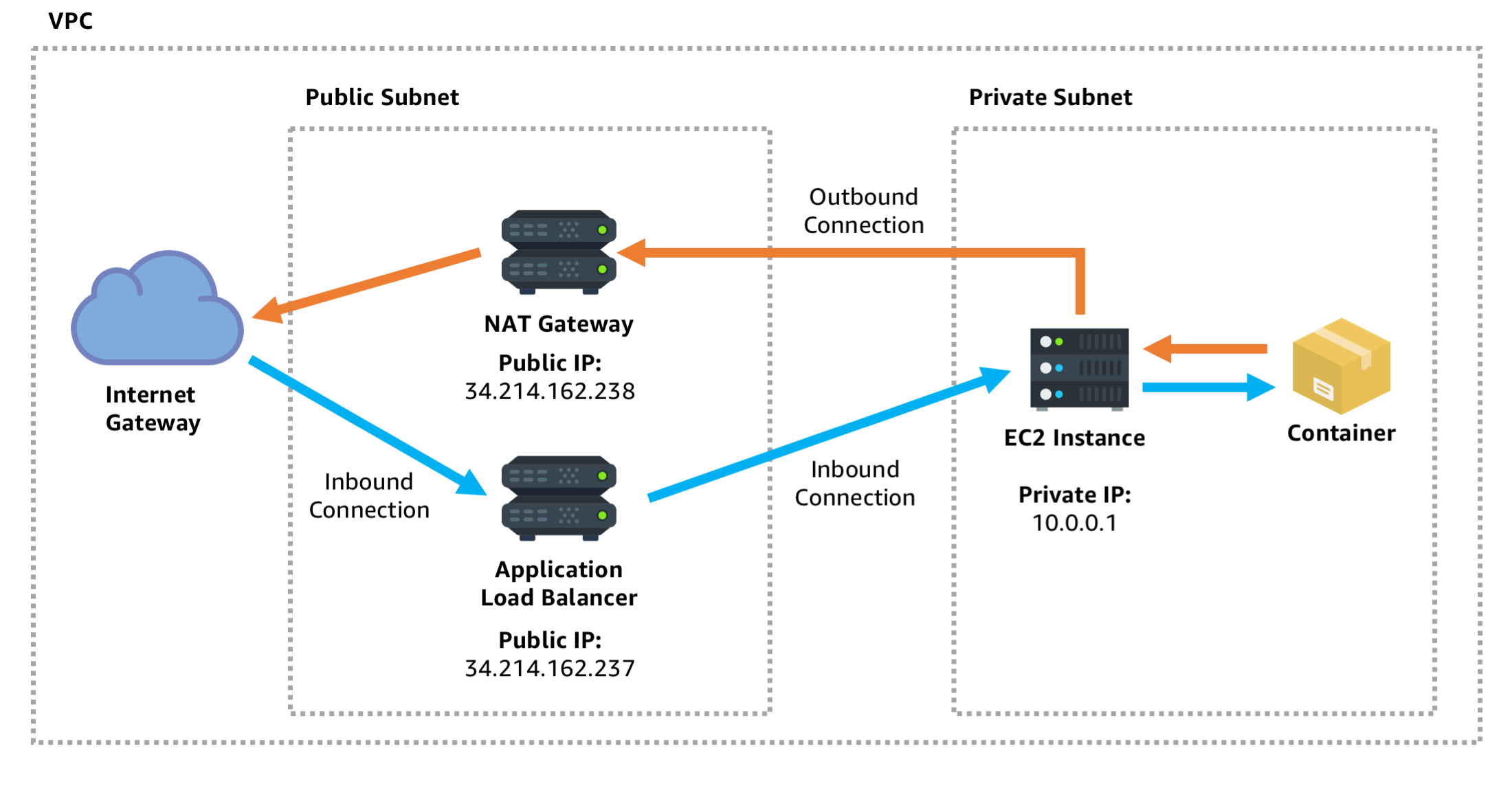 private subnet public lb