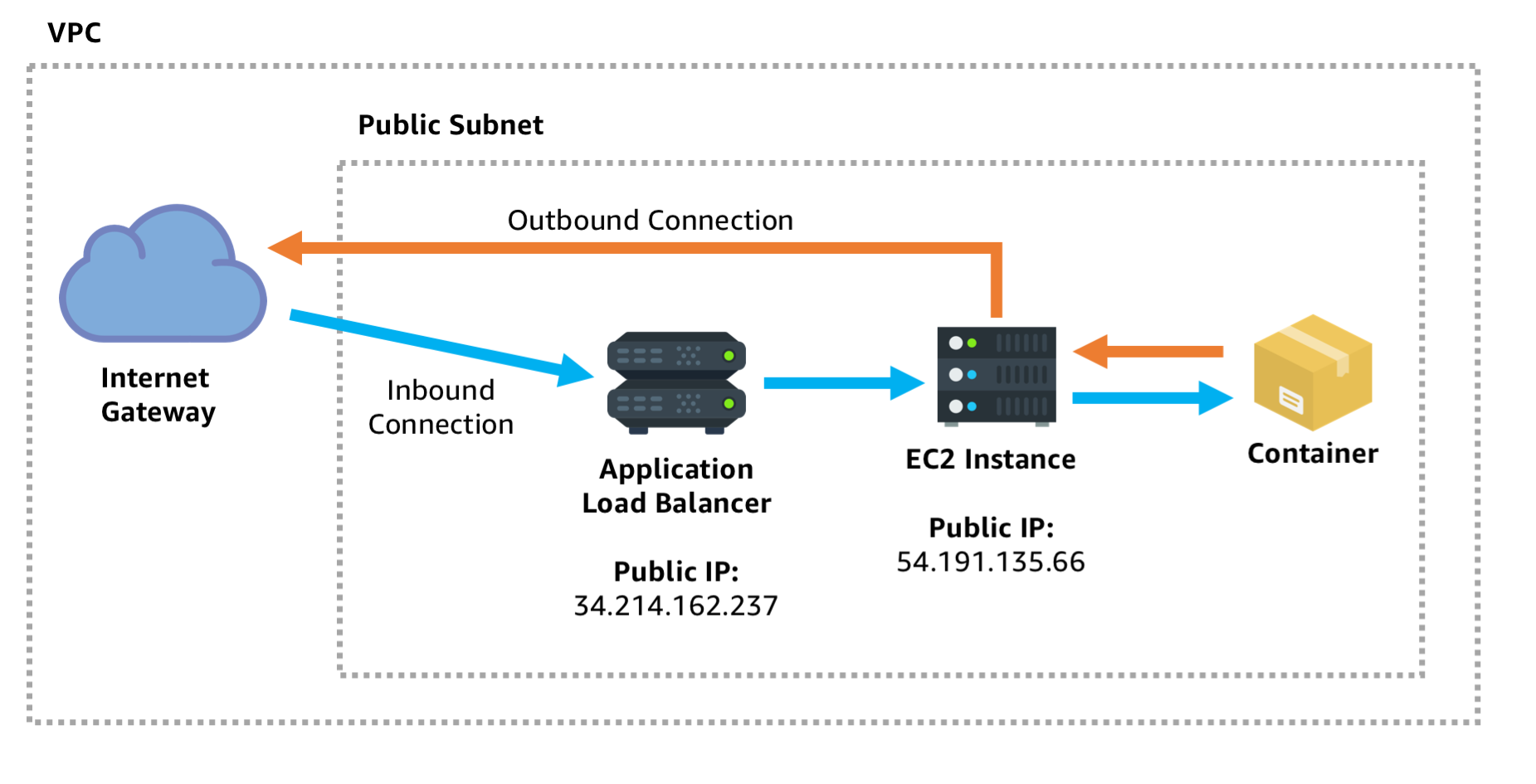 public subnet public lb