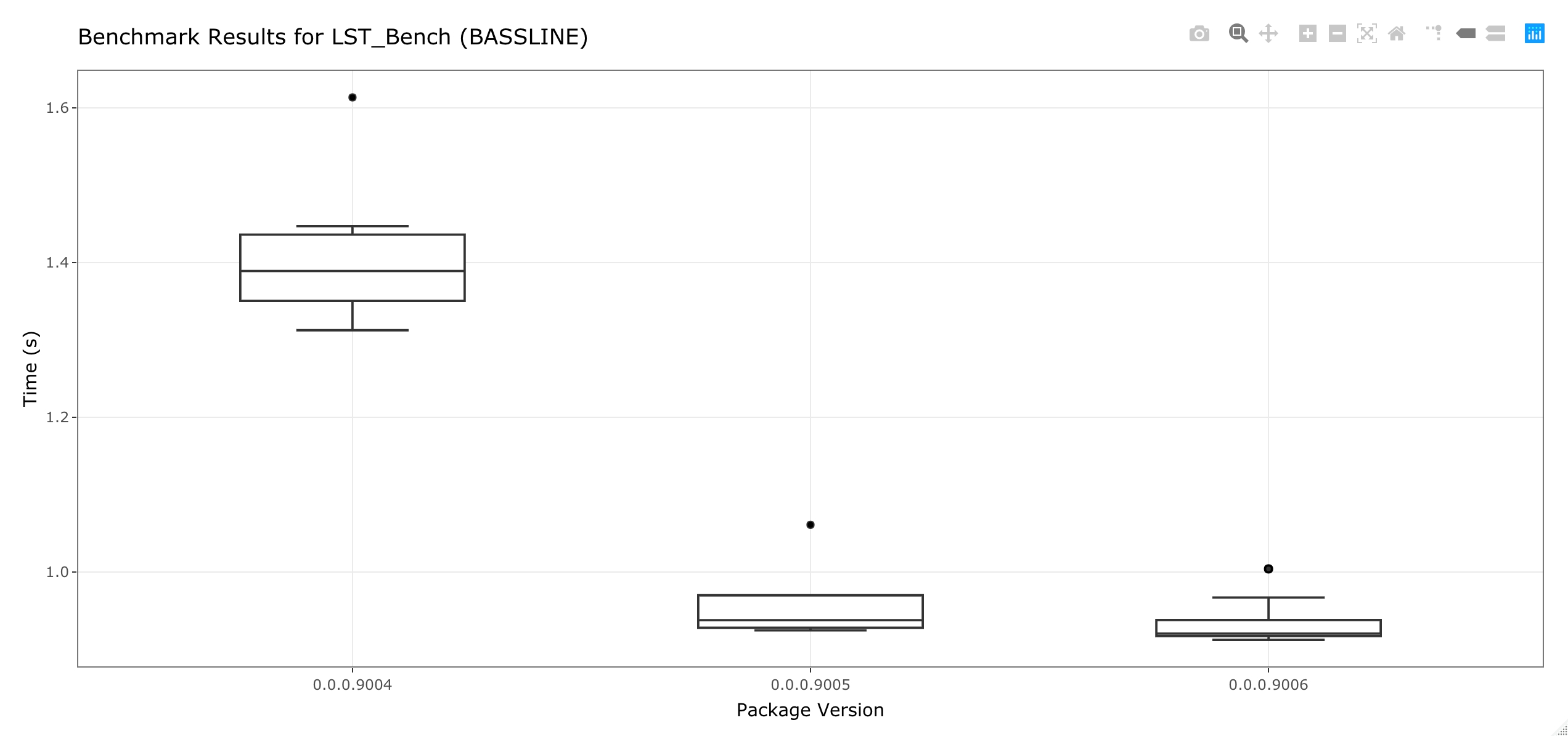 Boxplot of benchmark results