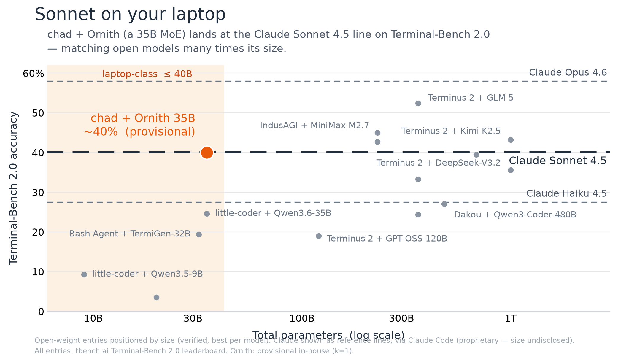 Terminal-Bench 2.0: accuracy vs. model size. chad + Ornith (a 35B MoE) lands on the Claude Sonnet 4.5 line, matching open models many times its size and standing alone in the laptop-class ≤40B band.