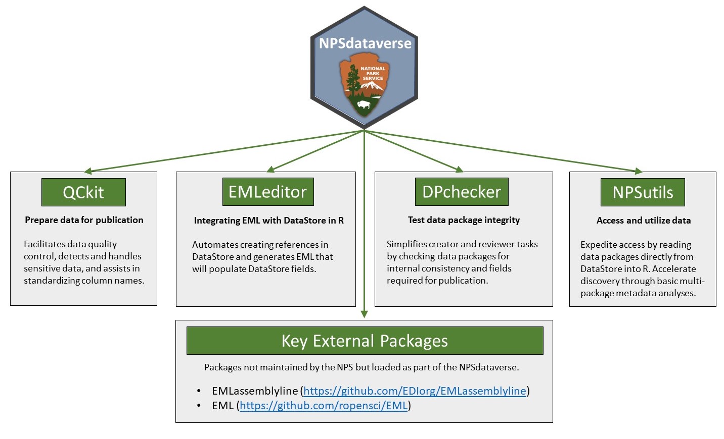 Image diagraming NPSdataverse and its consituent packages using hexicons A hexicon of NPSdataverse points to the hexicons for the 4 NPS-maintained packages that load with the NPSdataverse: QCkit, EMLeditor, DPchecker, and NPSutils. The key external packages EML and EMLassemblyline that also load are included in a text box.