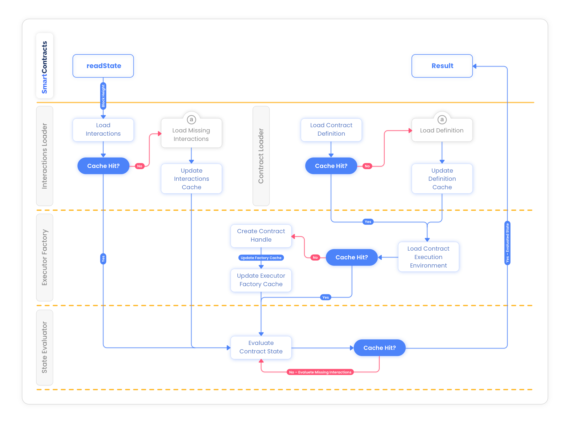 readState