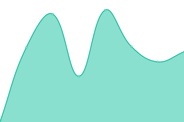 Response time graph