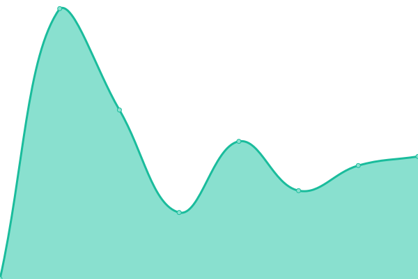 Response time graph