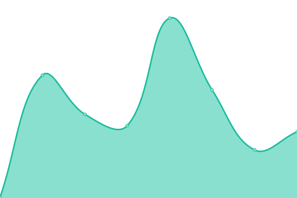 Response time graph