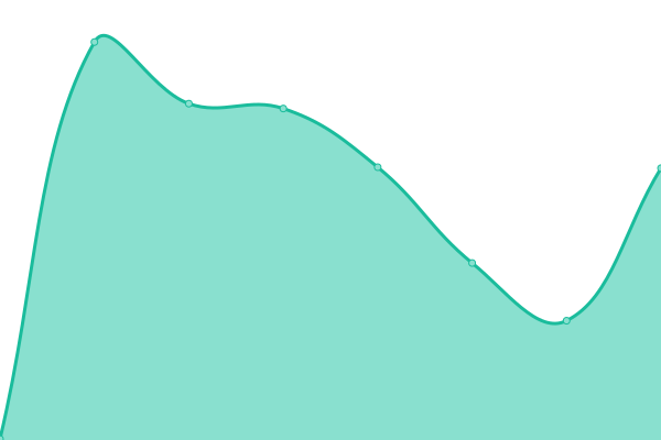 Response time graph