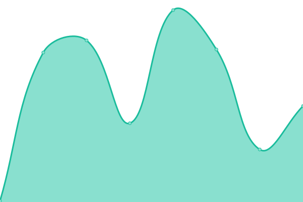 Response time graph