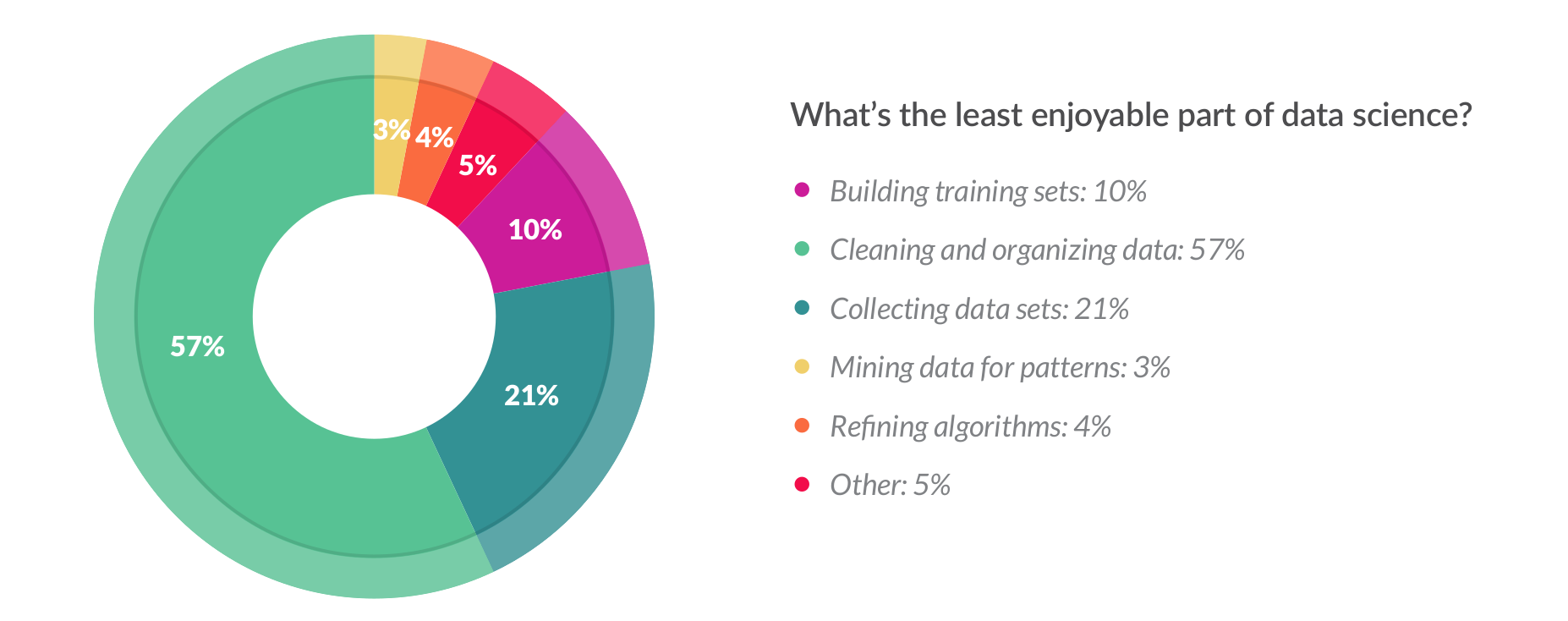 What Data Scientists enjoy least