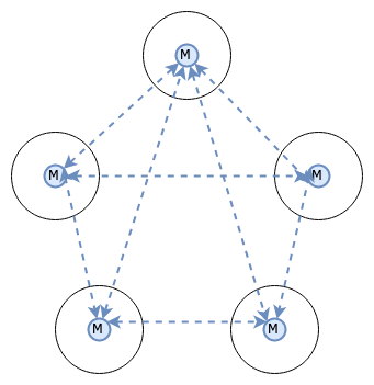 Meta Group