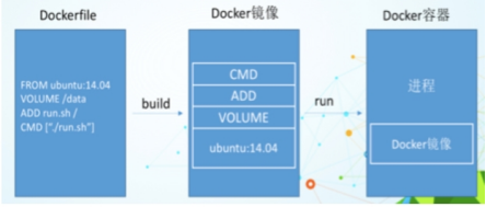dockerfile | yunqi blog