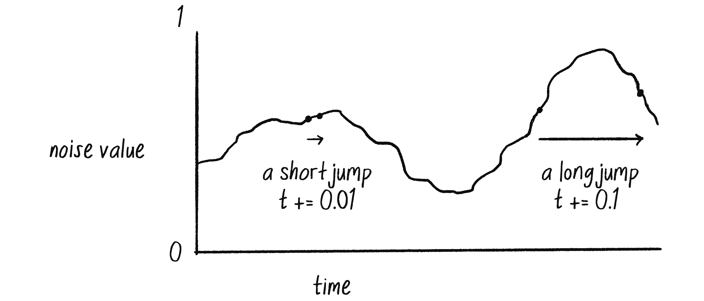 Noise artış değeri karşılaştırması
