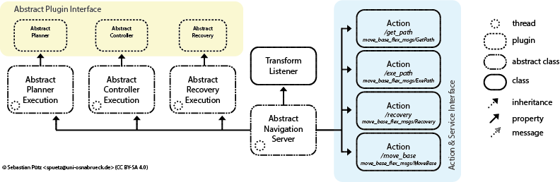 mbf_abstract_nav sketch