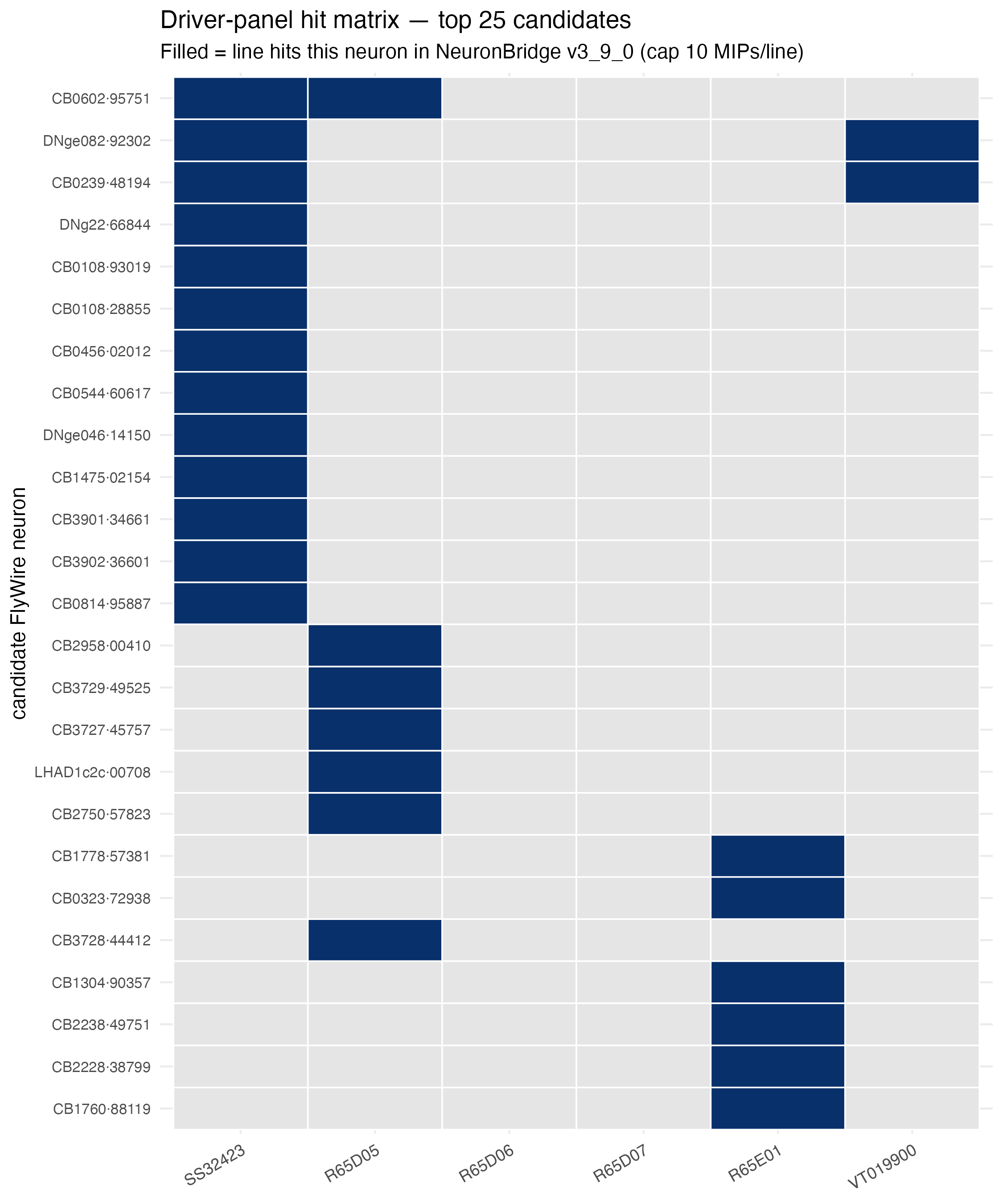 Driver-panel hit matrix, top 25