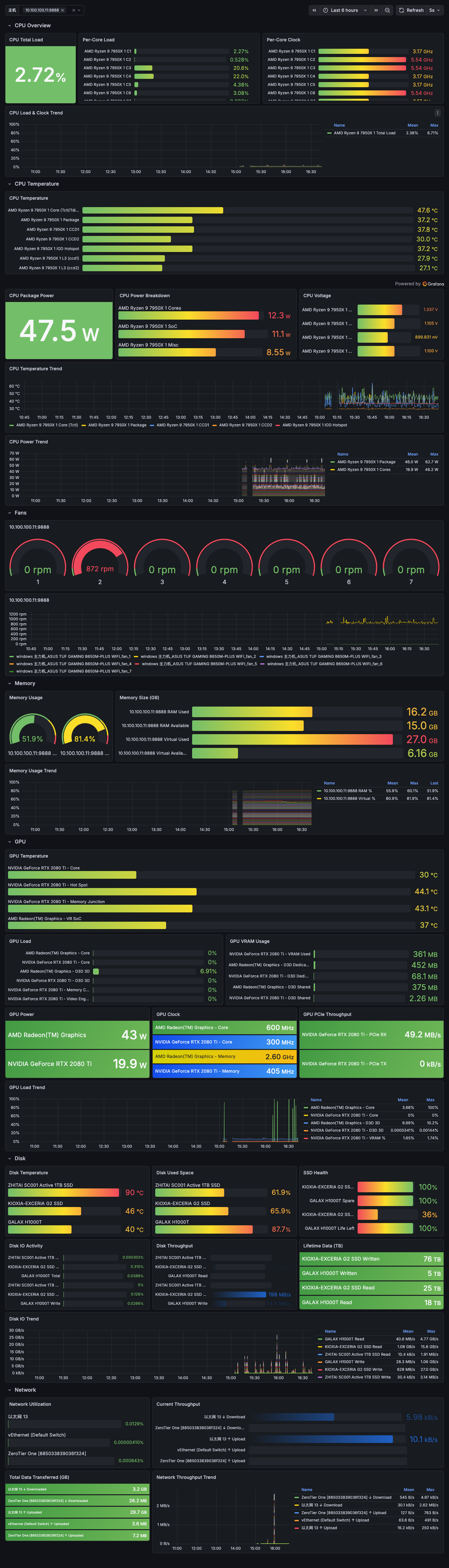 Grafana Dashboard