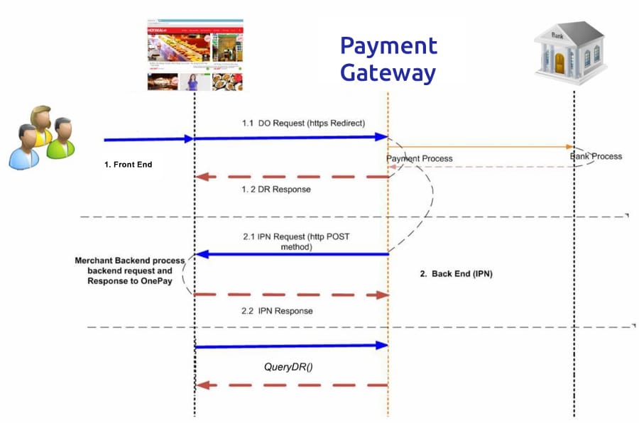 Typical payment gateway process