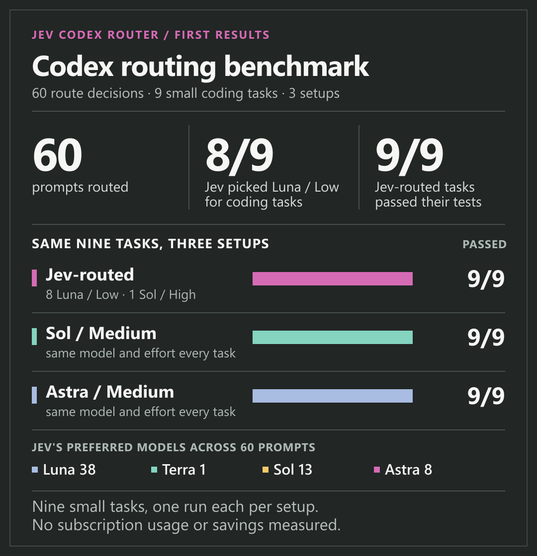 Jev Codex Router benchmark results