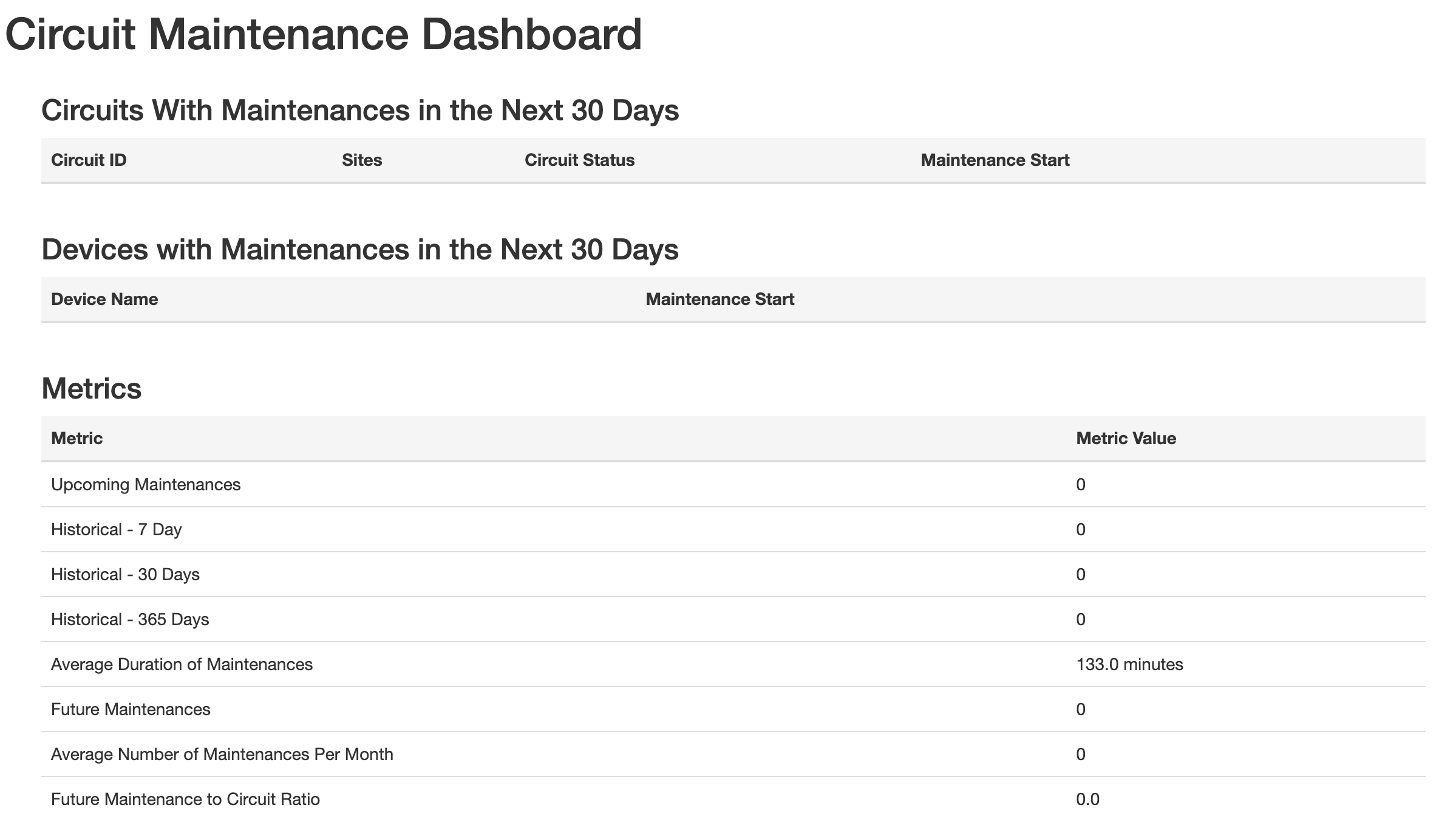 Circuit Maintenance Dashboard