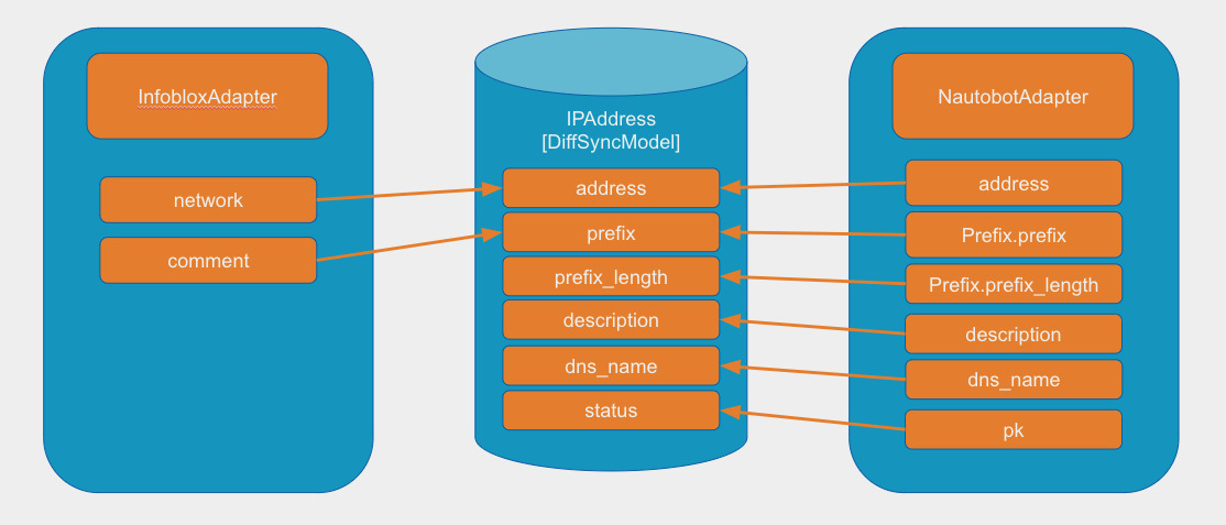 Diffsync Model - IPAddress