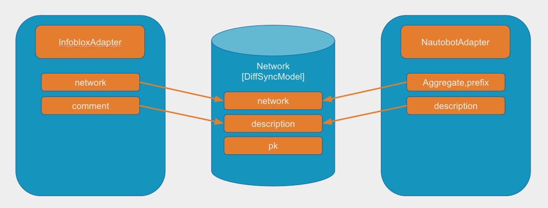 Diffsync Model - Network