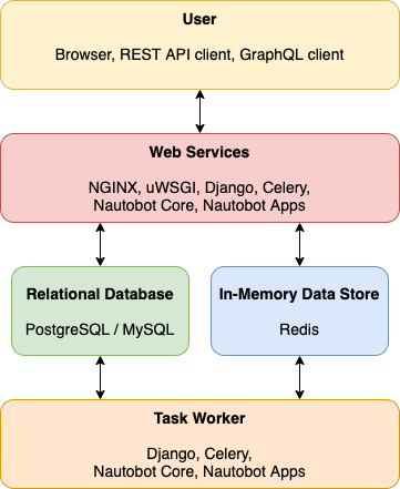 Application stack diagram