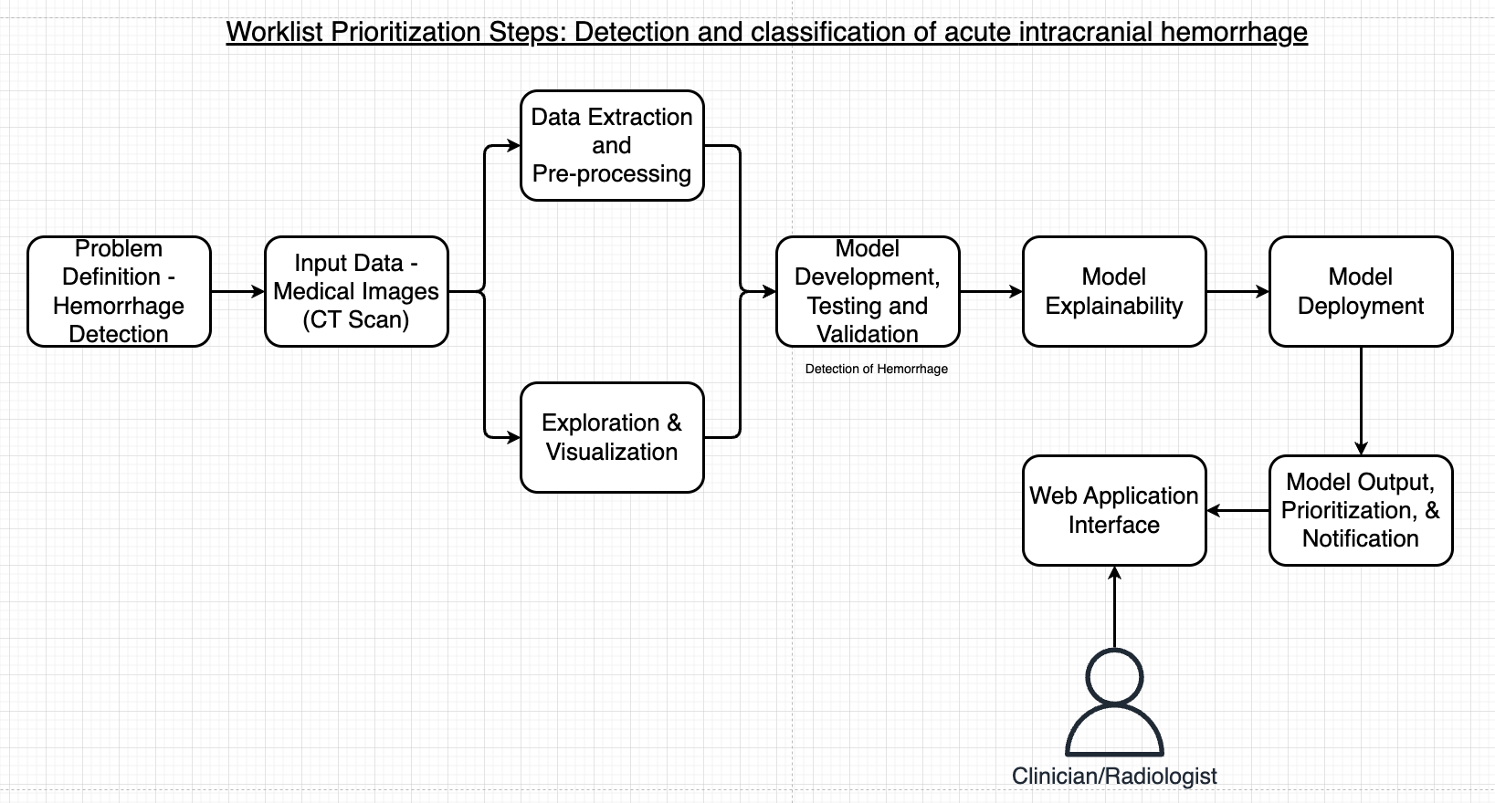 Worklist prioritization steps