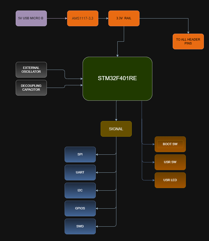 CoreTrace-CT-F401RE, from the project README