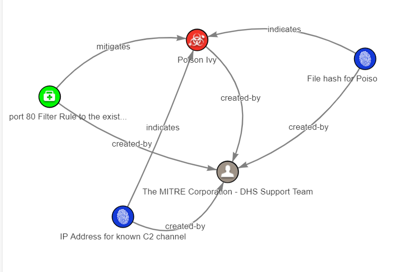 Sample rendering of a STIX 2.1 JSON showing malware, indicators and identities