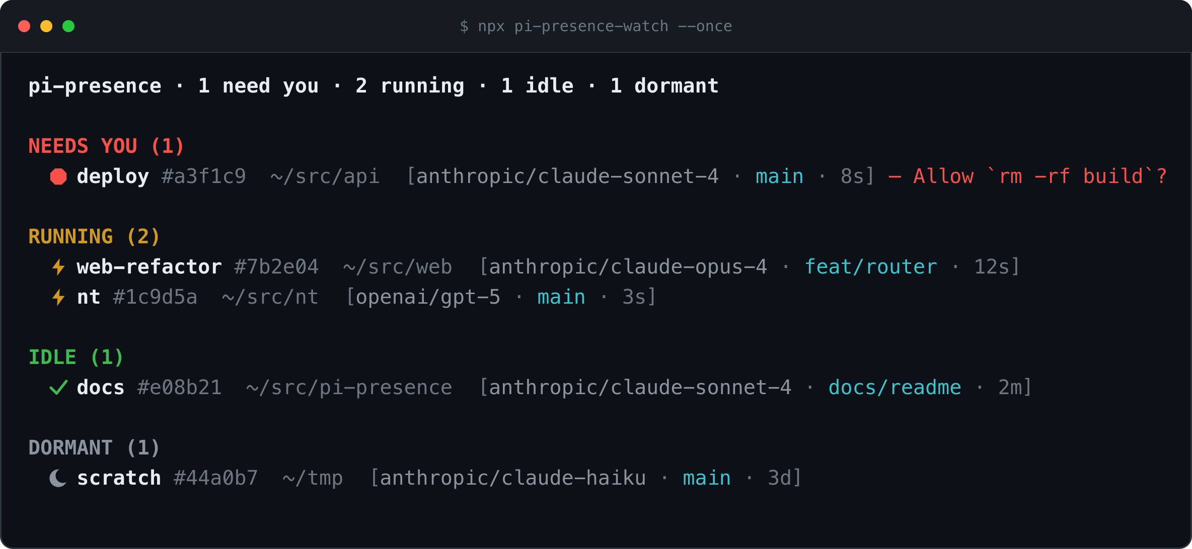 A terminal window showing pi-presence-watch: a header count line, then pi sessions grouped under NEEDS YOU, RUNNING, IDLE and DORMANT.