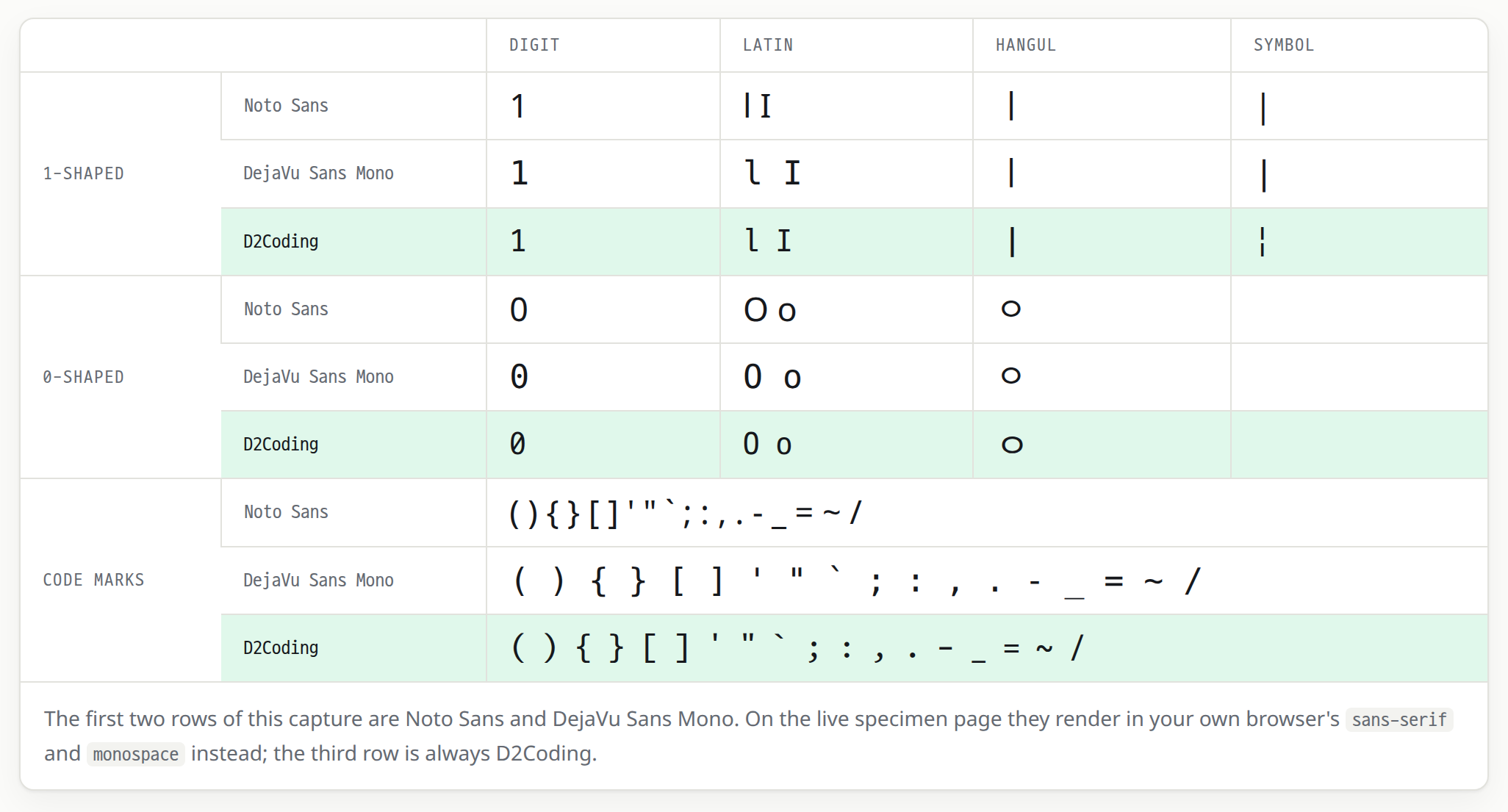 One-shaped characters, zero-shaped characters and code punctuation in Noto Sans, DejaVu Sans Mono and D2Coding